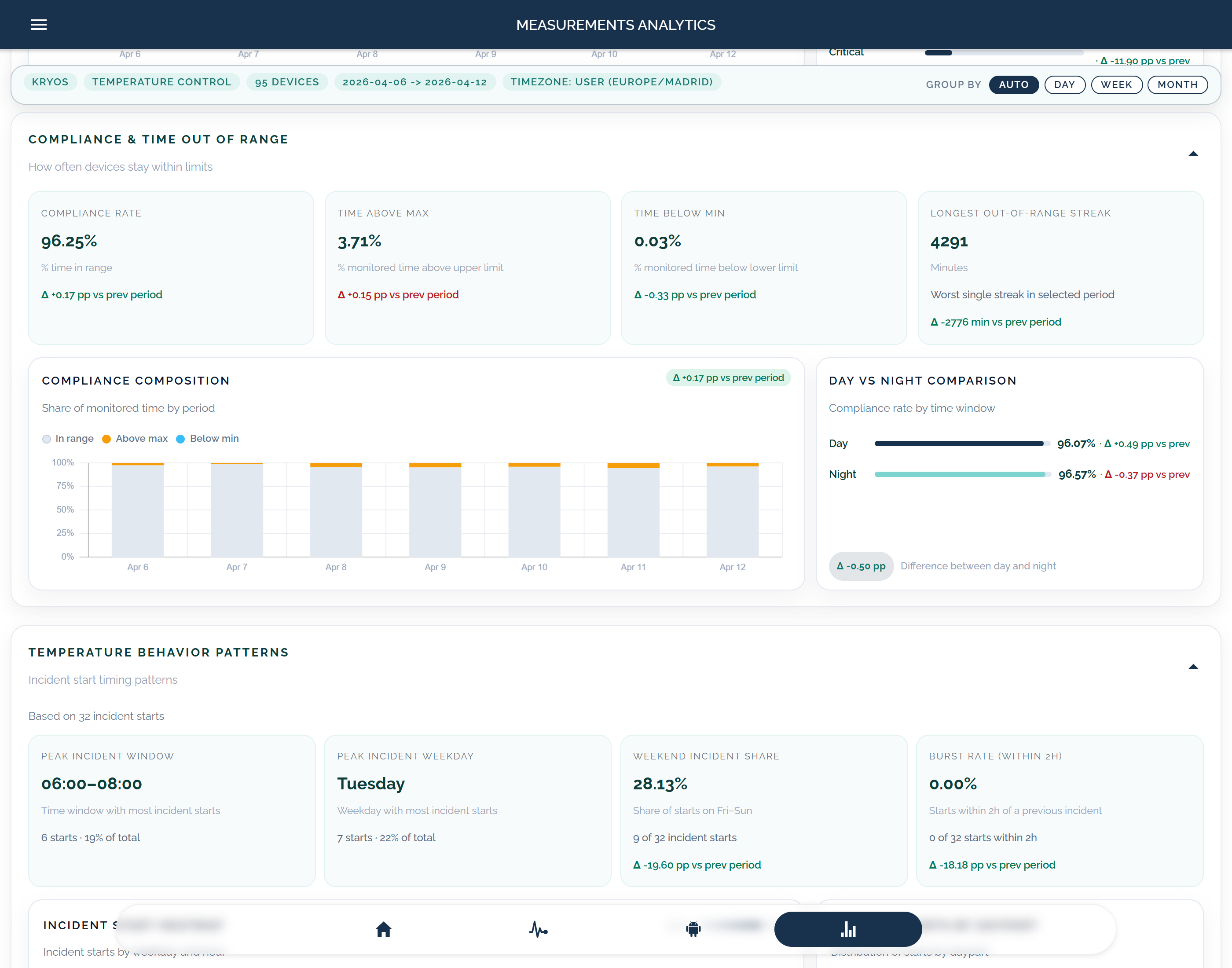 KRYOS Compliance-Reporting mit Compliance-Rate, Zeit ausserhalb des Bereichs und Tag-gegen-Nacht-Review-Metriken.