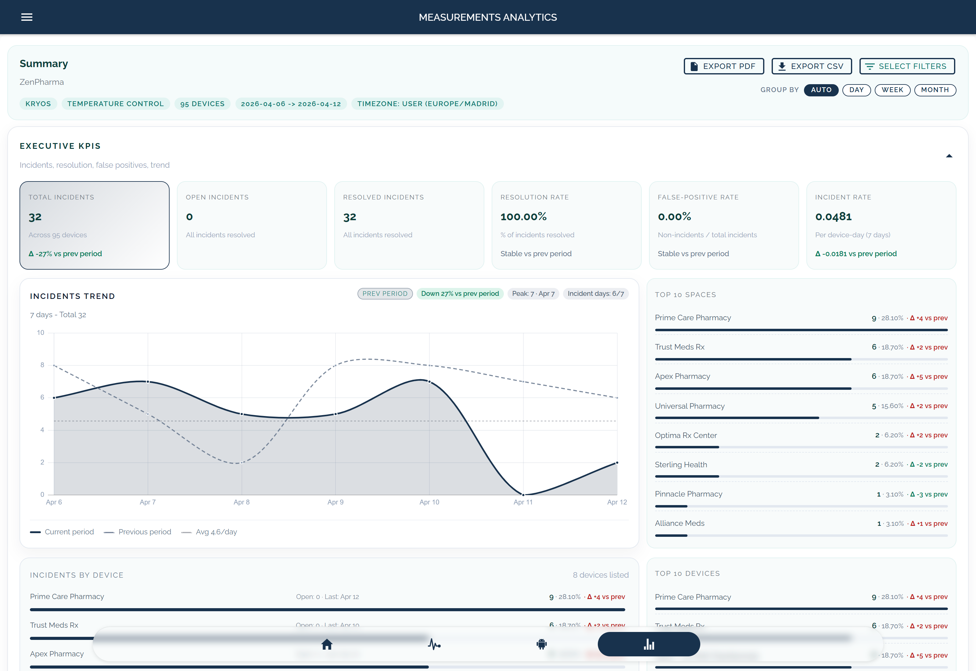 KRYOS Executive-Reporting-Uebersicht mit KPI-Karten, Incident-Trend und Top-Bereichen und -Geraeten fuer den gewaehlten Zeitraum.