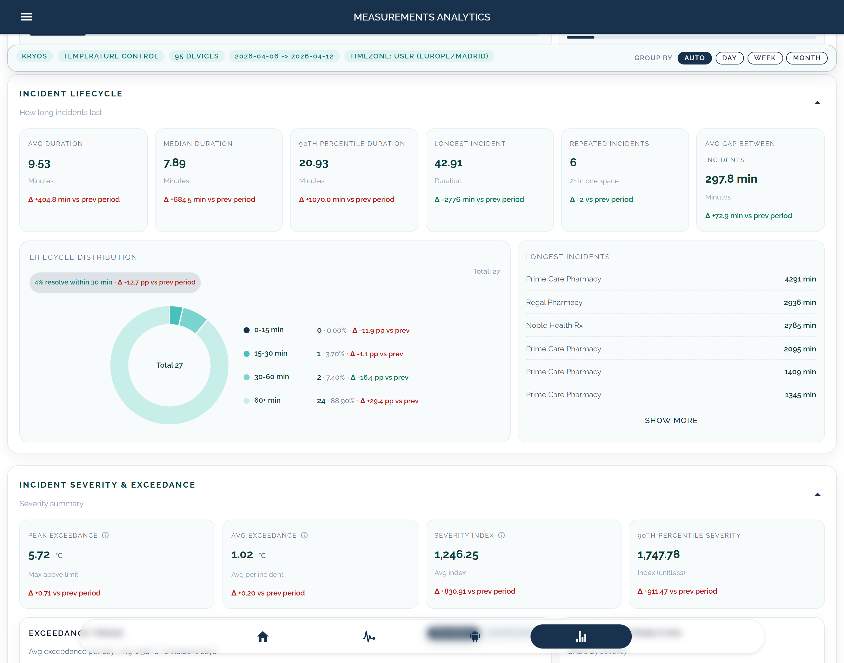 KRYOS Incident-Lifecycle-Reporting mit Dauermetriken, Lifecycle-Verteilung und den laengsten Incidents.